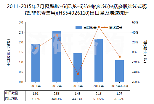 2011-2015年7月聚酰胺-6(尼龍-6)紡制的紗線(包括多股紗線或纜線,非供零售用)(HS54026110)出口量及增速統(tǒng)計